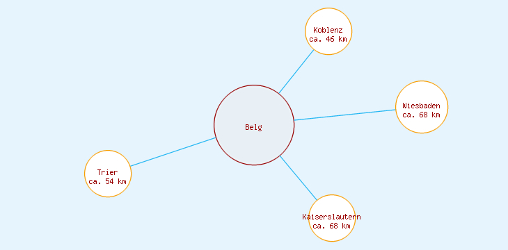 Distanzen Belg