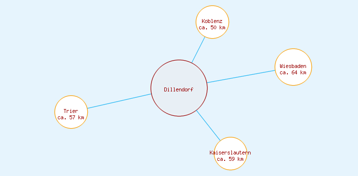 Distanzen Dillendorf