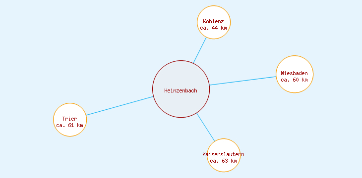 Distanzen Heinzenbach
