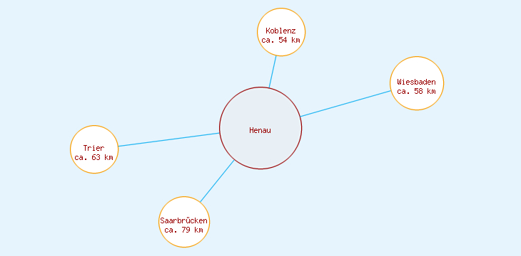 Distanzen Henau