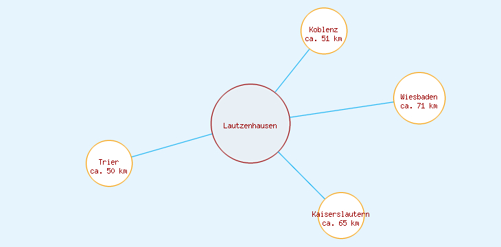 Distanzen Lautzenhausen