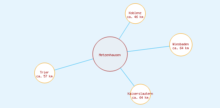 Distanzen Metzenhausen