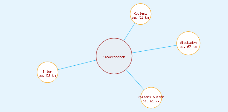 Distanzen Niedersohren