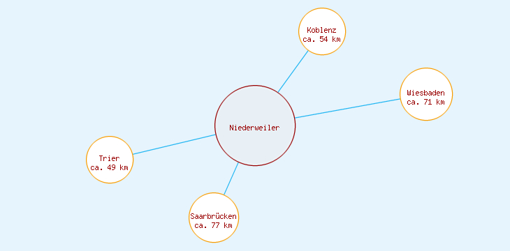 Distanzen Niederweiler