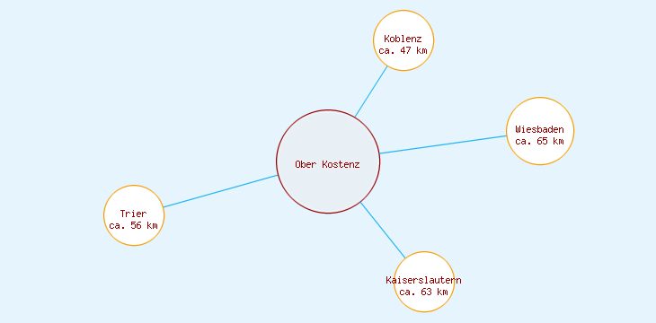 Distanzen Ober Kostenz