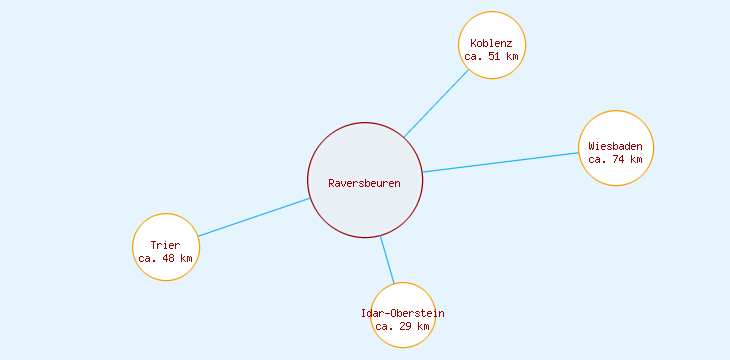 Distanzen Raversbeuren