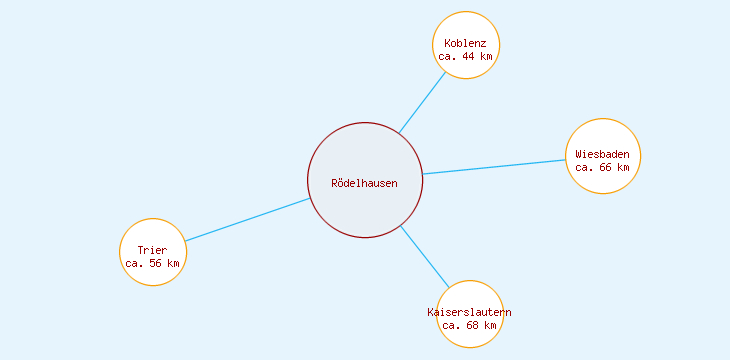 Distanzen Rödelhausen