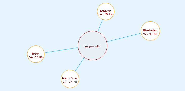 Distanzen Woppenroth