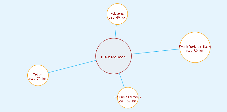 Distanzen Altweidelbach