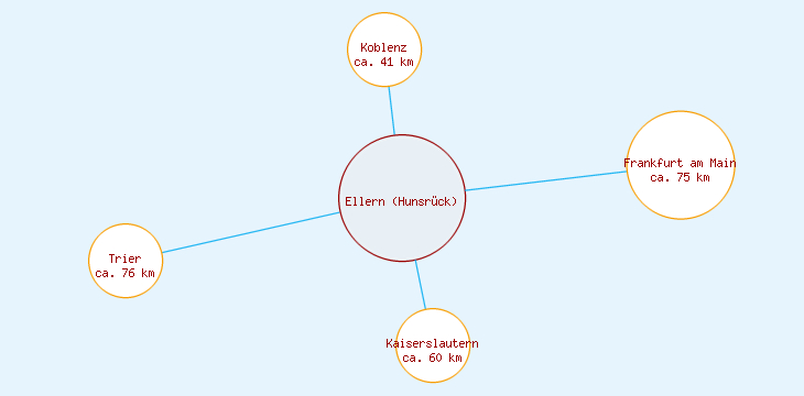 Distanzen Ellern (Hunsrück)