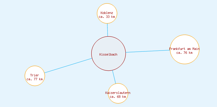 Distanzen Kisselbach