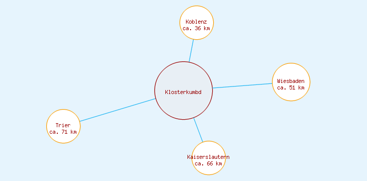 Distanzen Klosterkumbd