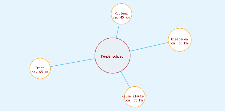 Distanzen Mengerschied