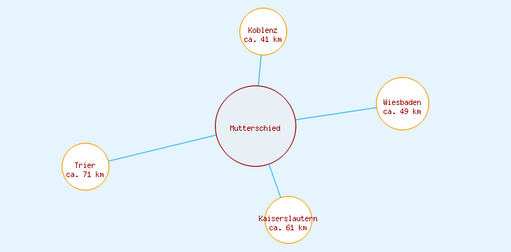 Distanzen Mutterschied