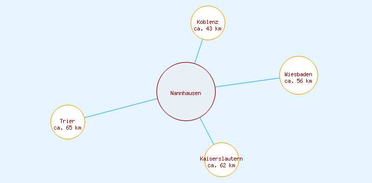 Distanzen Nannhausen