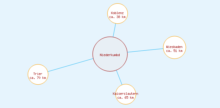 Distanzen Niederkumbd