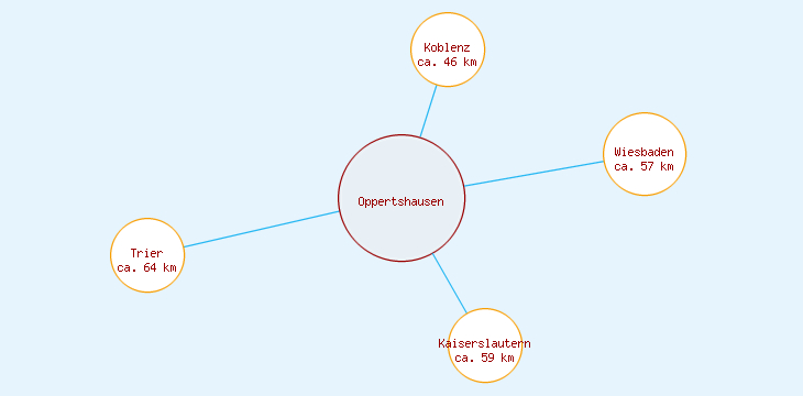 Distanzen Oppertshausen
