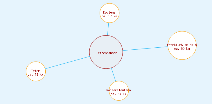 Distanzen Pleizenhausen