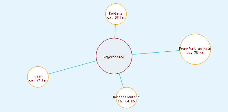 Distanzen Rayerschied
