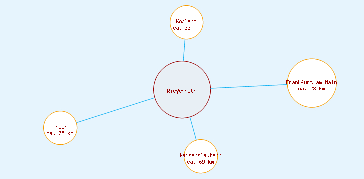 Distanzen Riegenroth