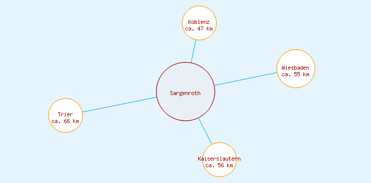 Distanzen Sargenroth