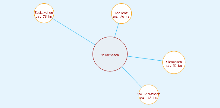 Distanzen Halsenbach