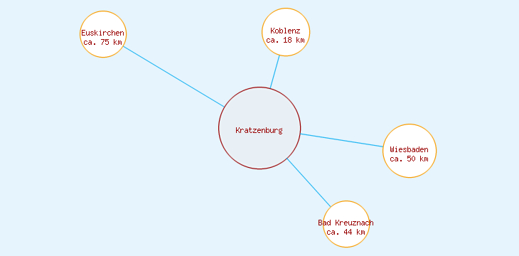 Distanzen Kratzenburg