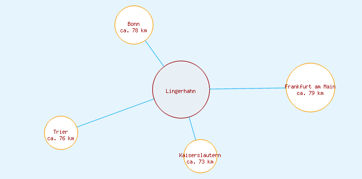 Distanzen Lingerhahn