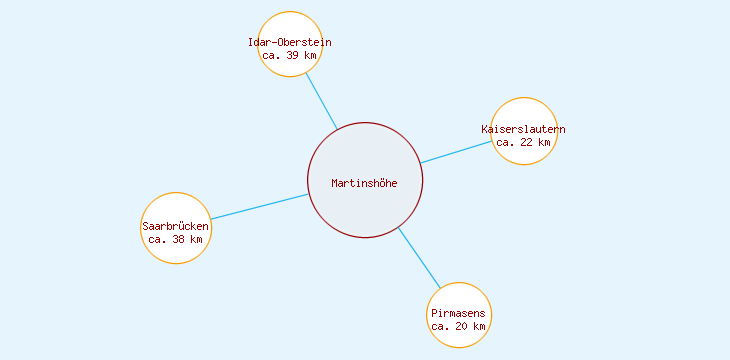 Distanzen Martinshöhe