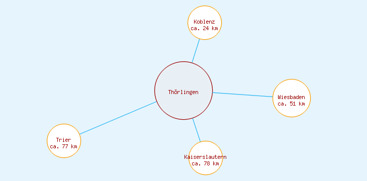 Distanzen Thörlingen
