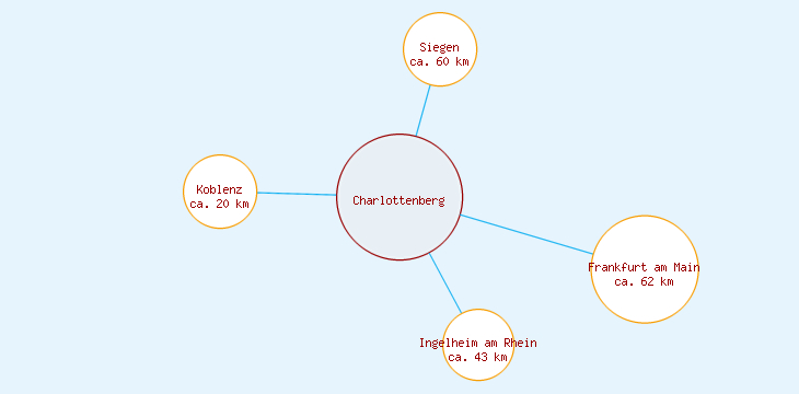Distanzen Charlottenberg