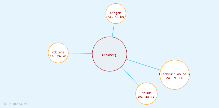 Distanzen Cramberg