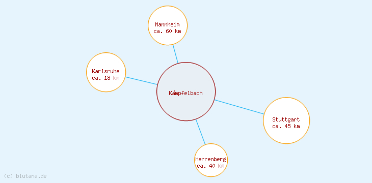 Distanzen Kämpfelbach