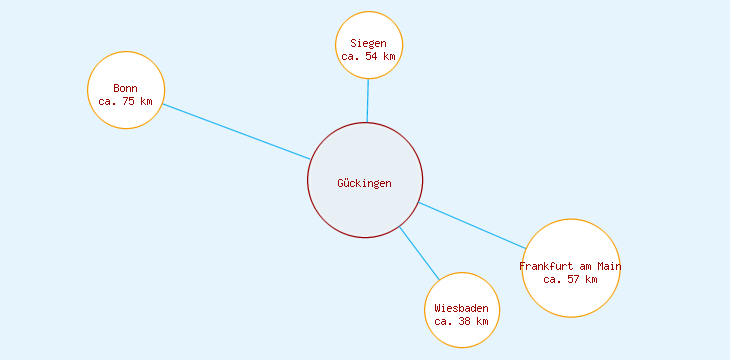 Distanzen Gückingen