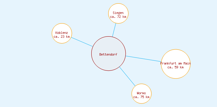 Distanzen Bettendorf