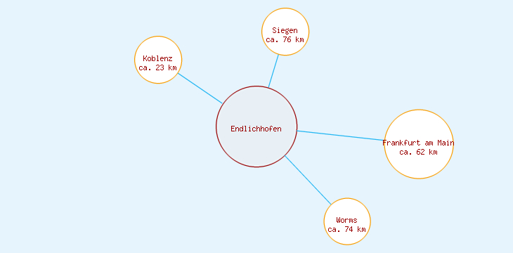 Distanzen Endlichhofen