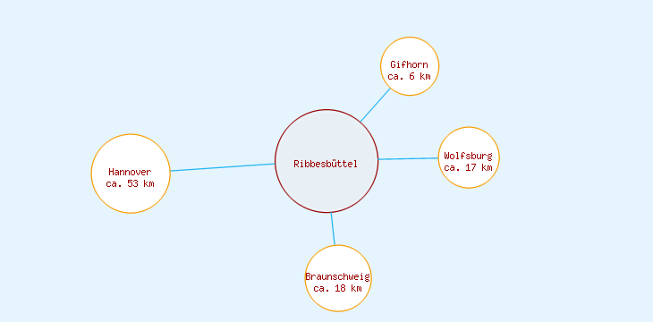 Distanzen Ribbesbüttel