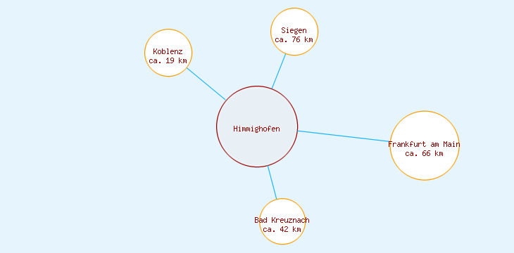 Distanzen Himmighofen