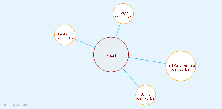 Distanzen Hunzel