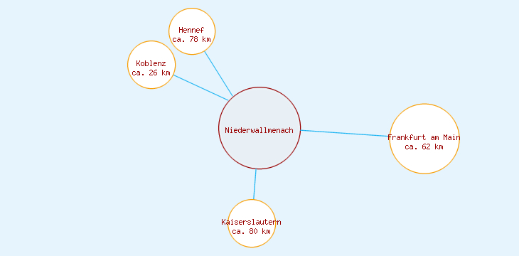 Distanzen Niederwallmenach