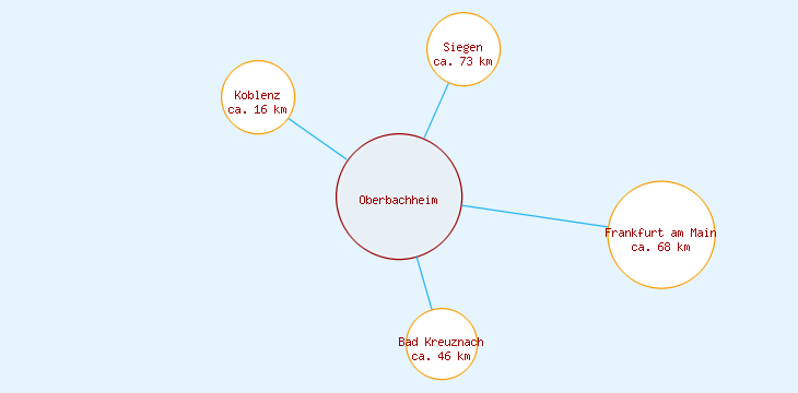 Distanzen Oberbachheim
