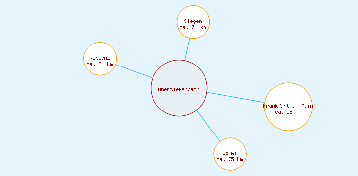 Distanzen Obertiefenbach