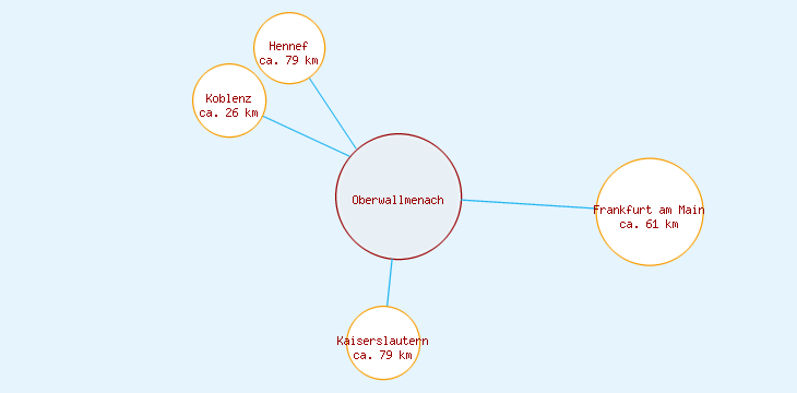 Distanzen Oberwallmenach