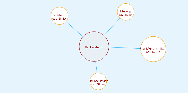 Distanzen Rettershain