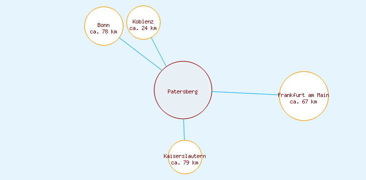 Distanzen Patersberg