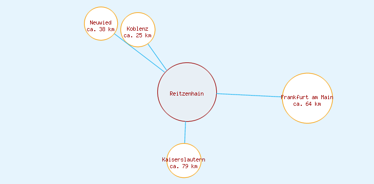 Distanzen Reitzenhain