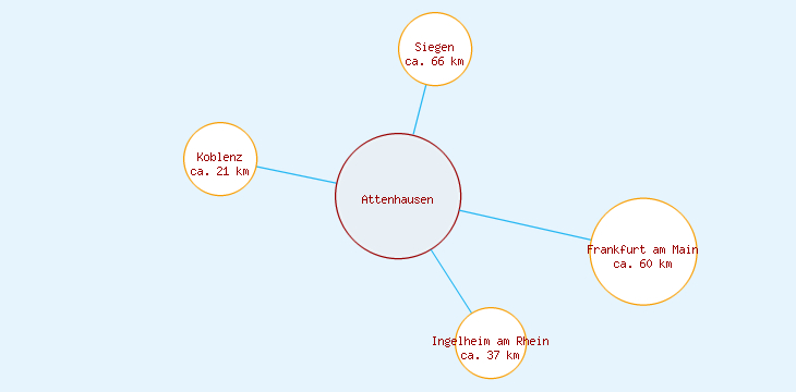 Distanzen Attenhausen