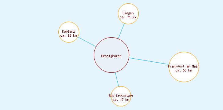 Distanzen Dessighofen