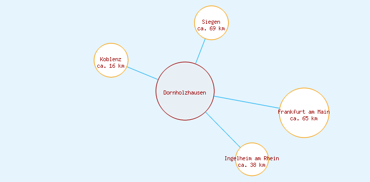 Distanzen Dornholzhausen