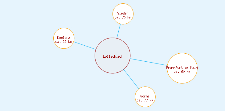 Distanzen Lollschied